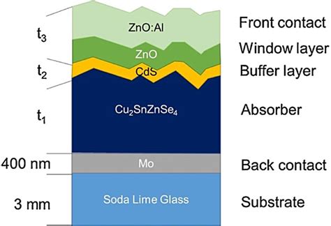 Refractive index extraction and thickness optimization of Cu2ZnSnSe4 ... - wintechmobiles.com