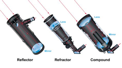 Refractors, Reflectors & Catadioptrics: Telescope Guide - wintechmobiles.com