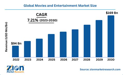 REGAL CINEMAS Revenue, Growth & Competitor Profile