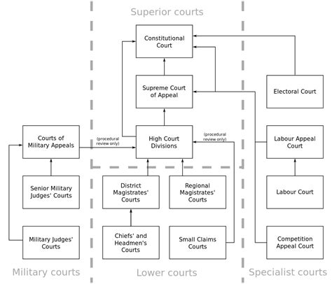 REGIONAL COURTS IN SOUTH AFRICA - Department of …