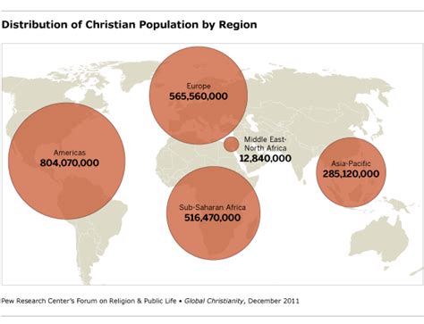 Regional Distribution of Christians | Pew Research Center - wintechmobiles.com