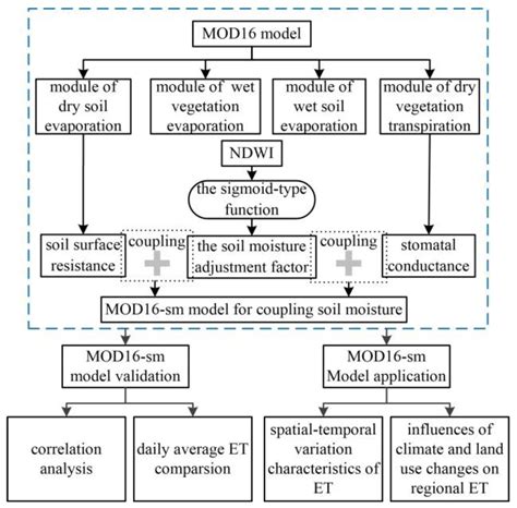 Regional Evapotranspiration Estimation and Partitioning Model Based … - wintechmobiles.com