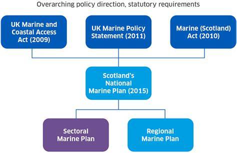 Regional marine plans and legislation - gov.scot - raincitystudios.com