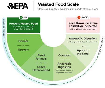 Regional Resources to Reduce and Divert Wasted Food … - raincitystudios.com