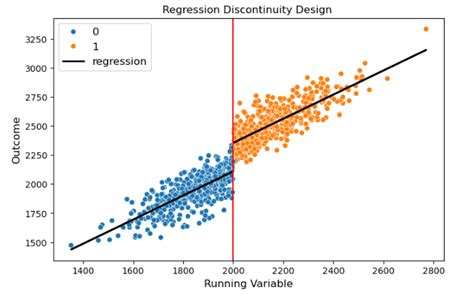 Regression Discontinuity Design - an overview - ScienceDirect - wintechmobiles.com