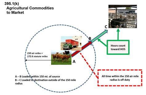 Regulatory Guidance: Transportation of Agricultural Commodities ... - coolestguyplanet.net