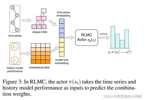 Reinforcement Learning Based Dynamic Model Combination for Time Series ... - wintechmobiles.com
