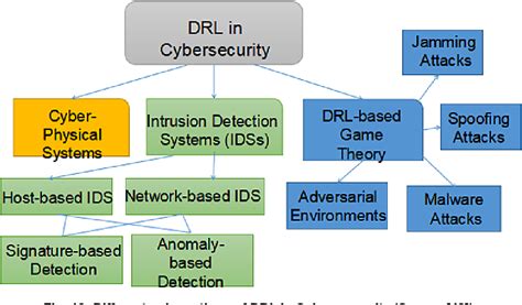 Reinforcement Learning with Cybersecurity Dataset for Internet of ... - coolestguyplanet.net