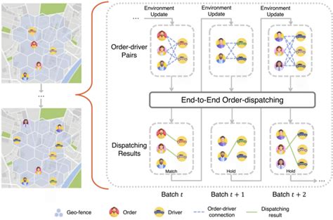 Reinforcement learning-based order-dispatching optimization in the ride ... - coolestguyplanet.net