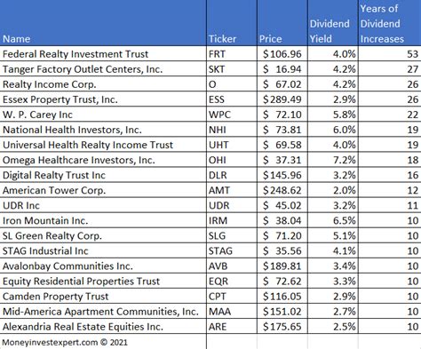 REIT dividend aristocrats list : r/dividends - Reddit