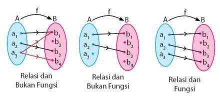 Relasi dan Fungsi: Pengertian, Syarat & Cara Menyatakannya - raincitystudios.com