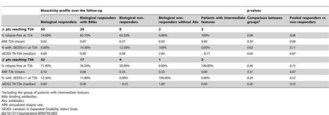 Relationship between markers of disease activity and progression in ... - wintechmobiles.com