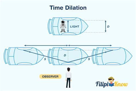 Relativity Time Dilation Clock Spaceship Diagram - wintechmobiles.com
