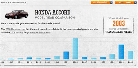 RELIABILITY GUIDE: What’s the Most Reliable Year of Honda Accord?