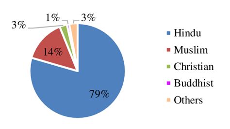 Religion in India: Religious Composition of Population And - wintechmobiles.com