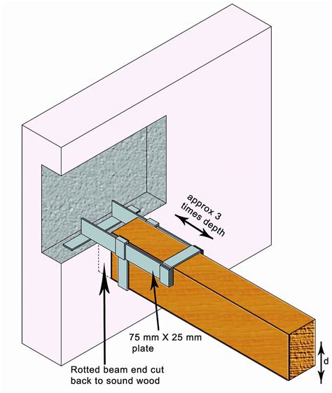 Repair of Structural Timber Using Steel - bennykuriakose - wintechmobiles.com