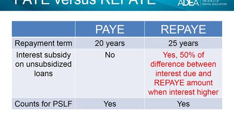 REPAYE vs PAYE: What