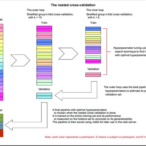 Repeated Nested Cross validation - coolestguyplanet.net