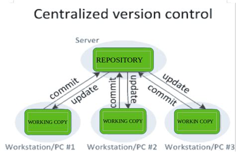 Repository (version control) - coolestguyplanet.net
