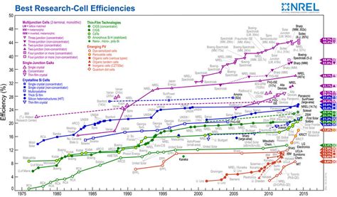 Research Cell Efficiency Records - Department of Energy - wintechmobiles.com