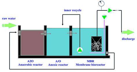 Research on integrated A2O-MBR reactor for wastewater treatment in ... - raincitystudios.com