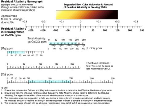 RESIDUAL ALKALINITY AND MASH PH Nomographs - Brewer