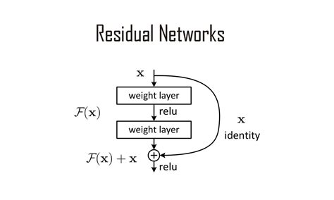 Residual Networks (ResNet) - Deep Learning - coolestguyplanet.net