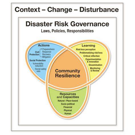 Resilience and Hazards SEPP - Planning - raincitystudios.com