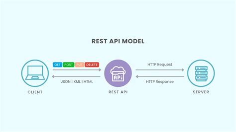 Rest Api Http Request Response Diagram - coolestguyplanet.net