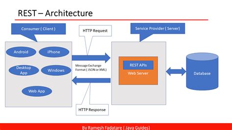 REST API Tutorial - Java Guides - coolestguyplanet.net