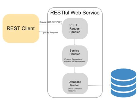 RESTful Web Services Tutorial - Tpoint Tech - Java - coolestguyplanet.net