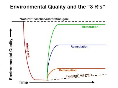 Restoration, reclamation, remediation and rehabilitation … - muktibox.com