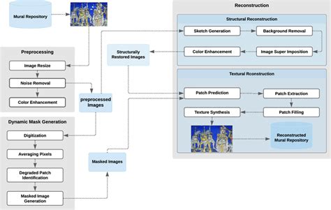 Restoration of ancient temple murals using cGAN and PConv networks - muktibox.com