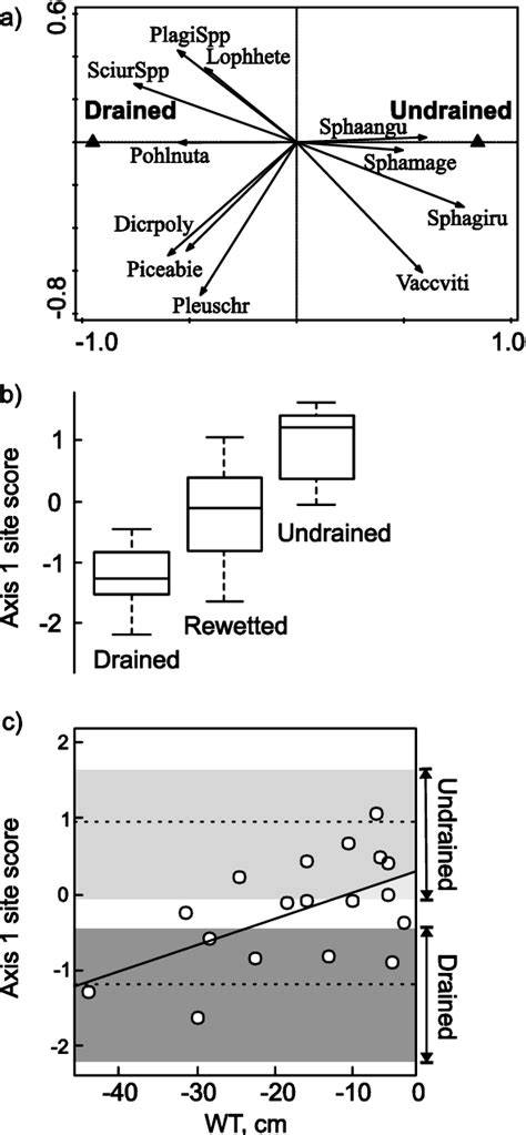 Restoration of ecosystem structure and function in boreal spruce swamp ... - raincitystudios.com