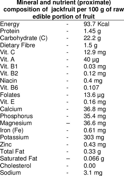 Results of proximate composition of the jackfruit Artocarpus ... - raincitystudios.com