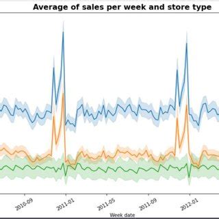 Retail Sales Forecasting (Walmart Dataset) - GitHub - wintechmobiles.com