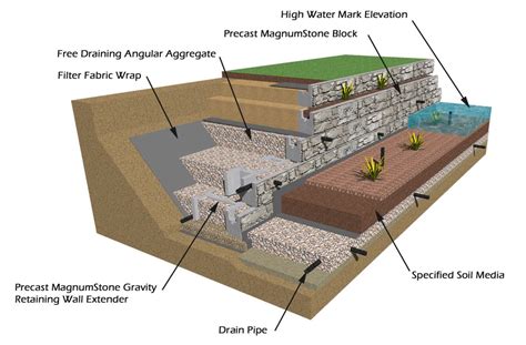 Retaining and Flood - Geotechnical Info - wintechmobiles.com