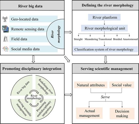 Review and outlook of river morphology expression - wintechmobiles.com