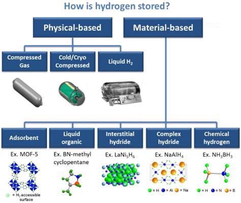 Review of Hydrogen Storage Technologies and the Crucial Role of ... - wintechmobiles.com