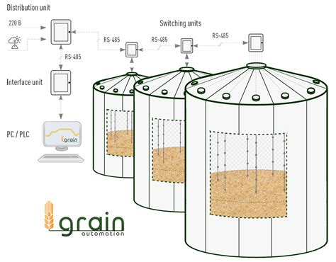 Review of monitoring systems for stored grains in a ... - ScienceDirect - coolestguyplanet.net