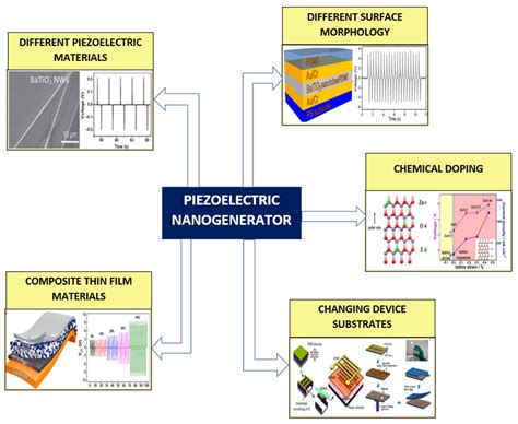 Review of recent advances in piezoelectric material for ... - Springer - wintechmobiles.com