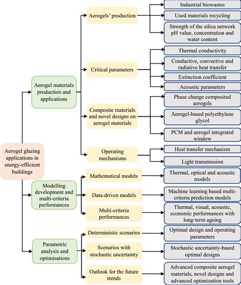 review of state-of-the-art aerogel applications in buildings ... - wintechmobiles.com