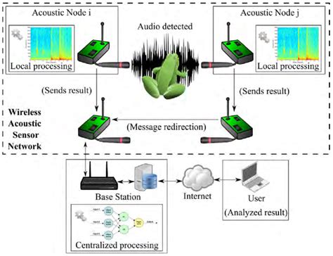 Review of Wireless Acoustic Sensor Networks for … - coolestguyplanet.net
