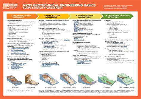 Reviewing Slope Stability Integration in Disaster Management - raincitystudios.com