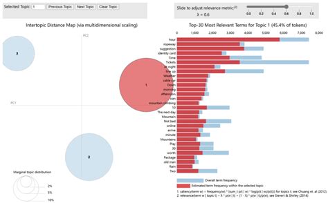 Revisiting tourism in the post-pandemic era: An evaluation study of ... - wintechmobiles.com