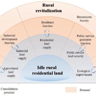 Revitalization of idle rural residential land: Coordinating the ... - raincitystudios.com