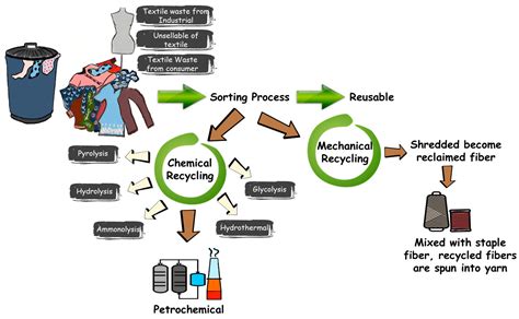 Revolutionizing thermal management: Utilizing textile waste for ... - raincitystudios.com