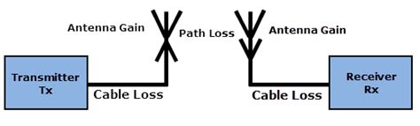 RF Free Space Path Loss Measurement Calculator - Pasternack