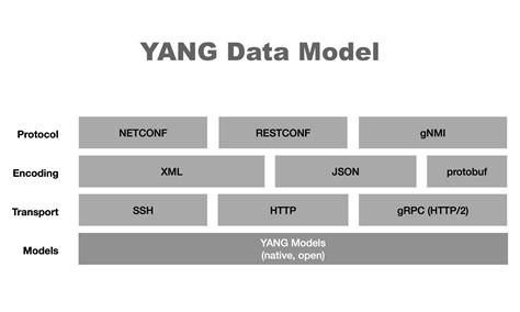 RFC 8529 - YANG Data Model for Network Instances - IETF …