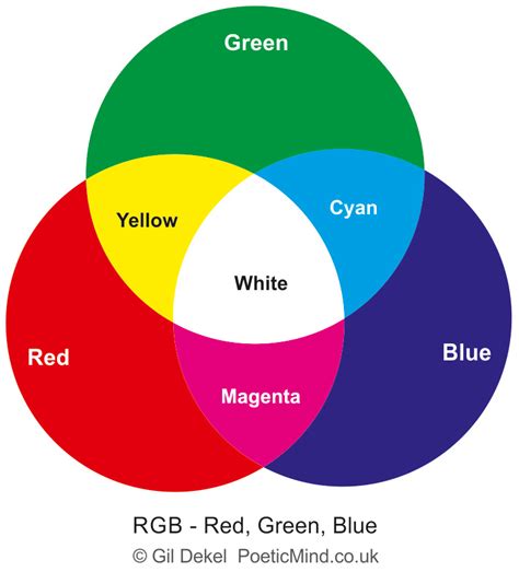 RGB = (R*65536)+ (G*256)+B , (when R is RED, G is GREEN and B is BLUE) Hesaplama örnekleri Beyaz RGB Rengi White RGB code = 255*65536+255*256+255 = #FFFFFF Mavi RGB Rengi Blue RGB code = 0*65536+0*256+255 = #0000FF Kırmızı RGB RengiDirenç değeri = 10×10¹ = 100 ohm Direnç Renkleri ( kahve siyah kahve ) 10 ohm Direnç Renkleri (kahve siyah siyah ) 1k Direnç Renkleri ( kahve siyah kırmızı ) 10k Direnç Renkleri ( kahve siyah turuncu ) 100k Direnç Renkleri (kahve siyah sarı ) Katsayı = Beyaz (9), Kahverengi (1) Çarpan = Sarı (4) Tolerans = Altın (%5)Bobin üzerindeki renk kodlarını aşağıdaki forma girerek bobinin Henry cinsinden değerini ve toleransını öğrenebilirsiniz.